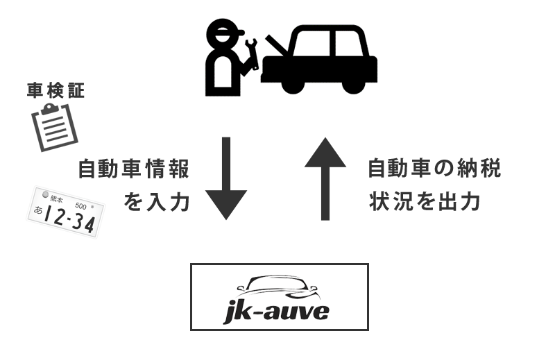 自動車情報の入力で納税状況を簡単確認